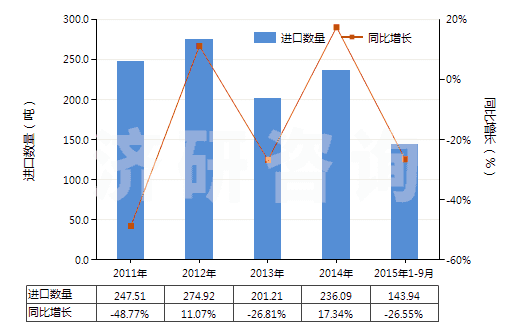 2011-2015年9月中國乙二胺鹽(HS29212190)進(jìn)口量及增速統(tǒng)計(jì)